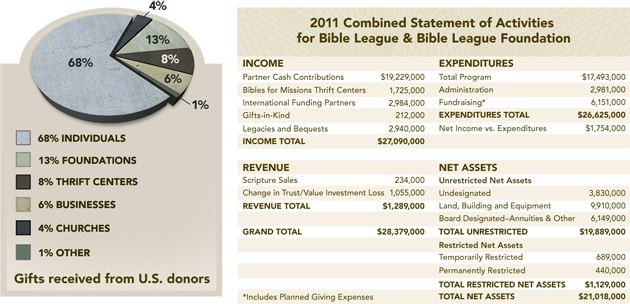 2011 Financials